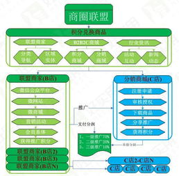 真正联盟商圈是 线上商城 线下联盟商家 统一积分